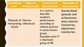 Classificat
ion
Types of
Assessment
Function of
Assessment
Example of
Instruments
Methods of
interpreting
results
Norms-
referenced
It is used to
describe
student’s
performance
according to
relative position
in some known
group.
Example:ranks 5th
a classroom
group of 40.
Standardized
aptitude and
achievement
tests, interest
inventories,
adjustment
inventories.
 