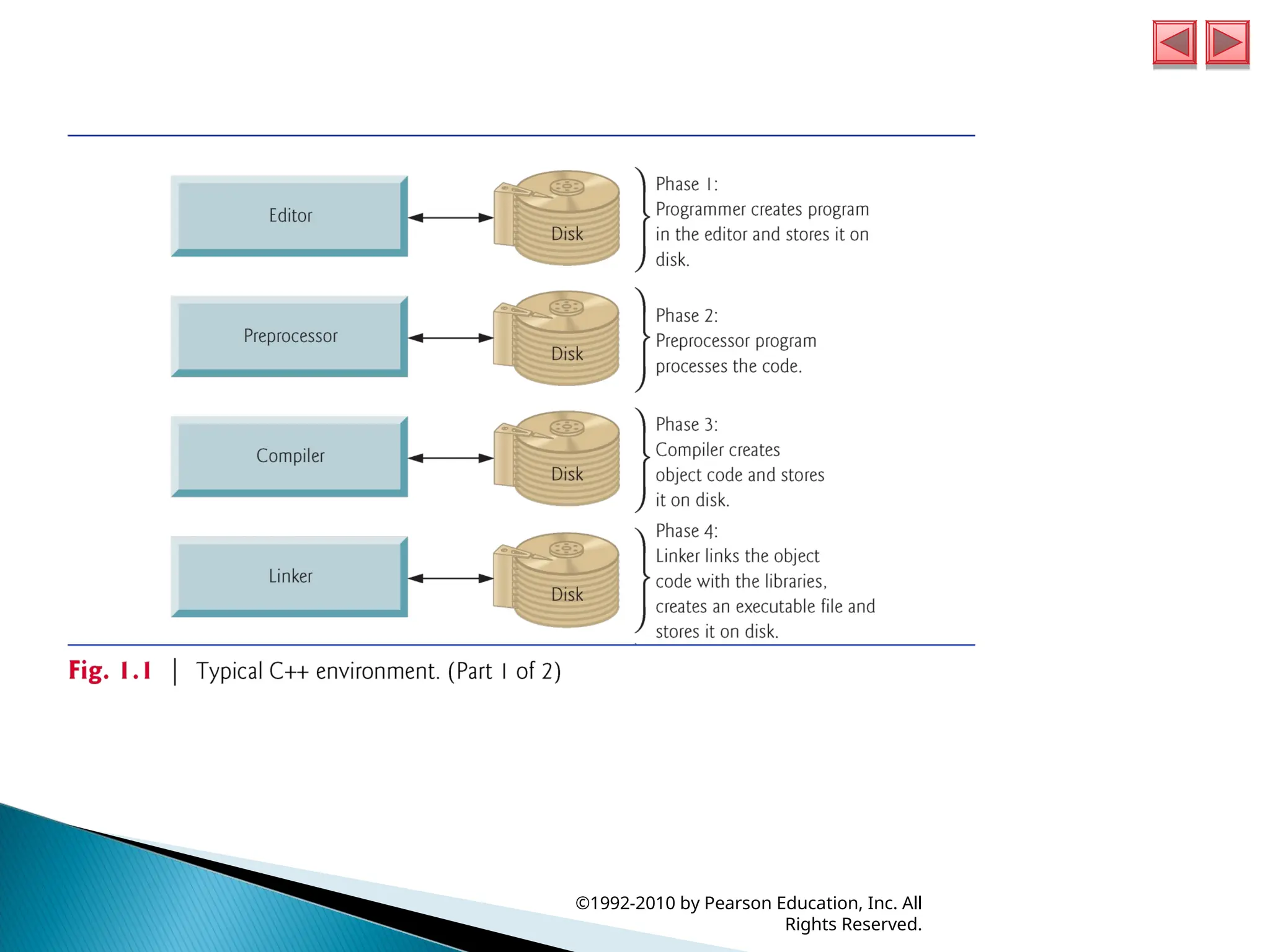 ©1992-2010 by Pearson Education, Inc. All
Rights Reserved.
 