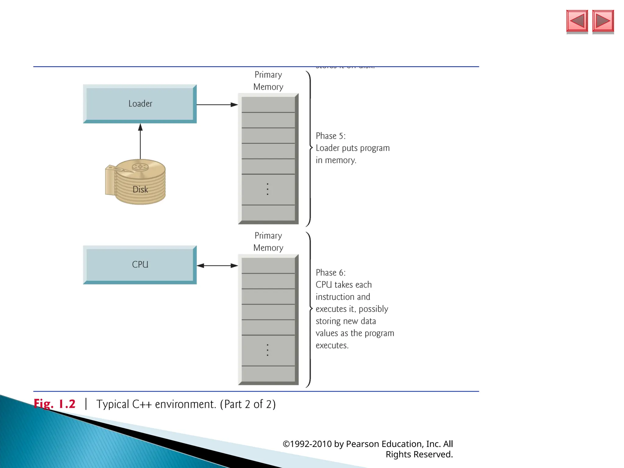©1992-2010 by Pearson Education, Inc. All
Rights Reserved.
 
