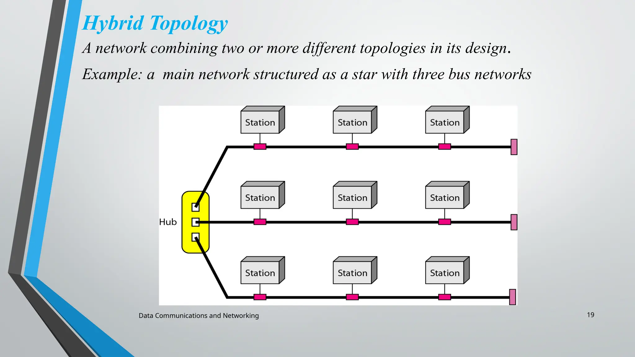 Data Communications and Networking 19
Hybrid Topology
A network combining two or more different topologies in its design.
Example: a main network structured as a star with three bus networks
 