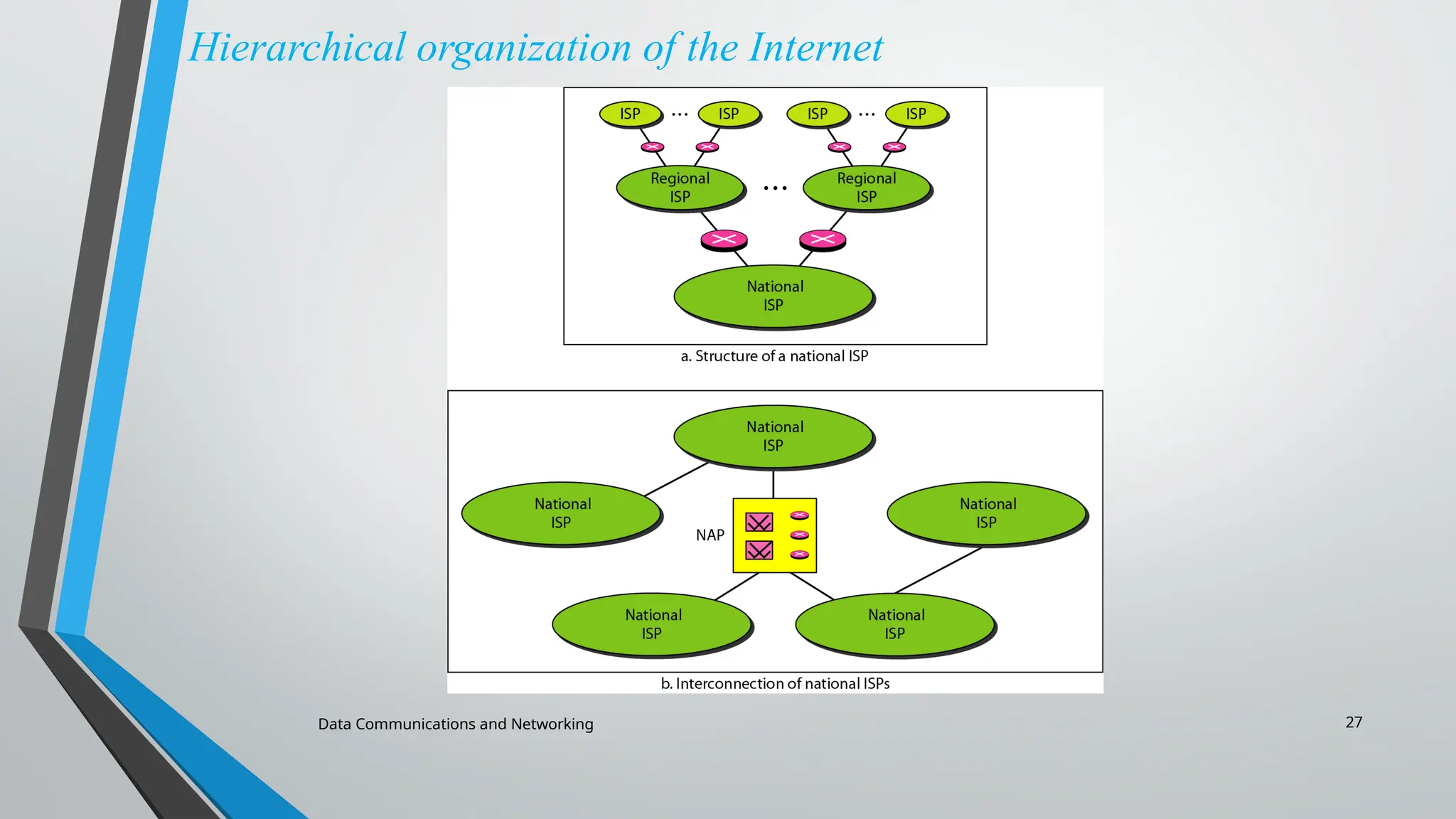 Data Communications and Networking 27
Hierarchical organization of the Internet
 
