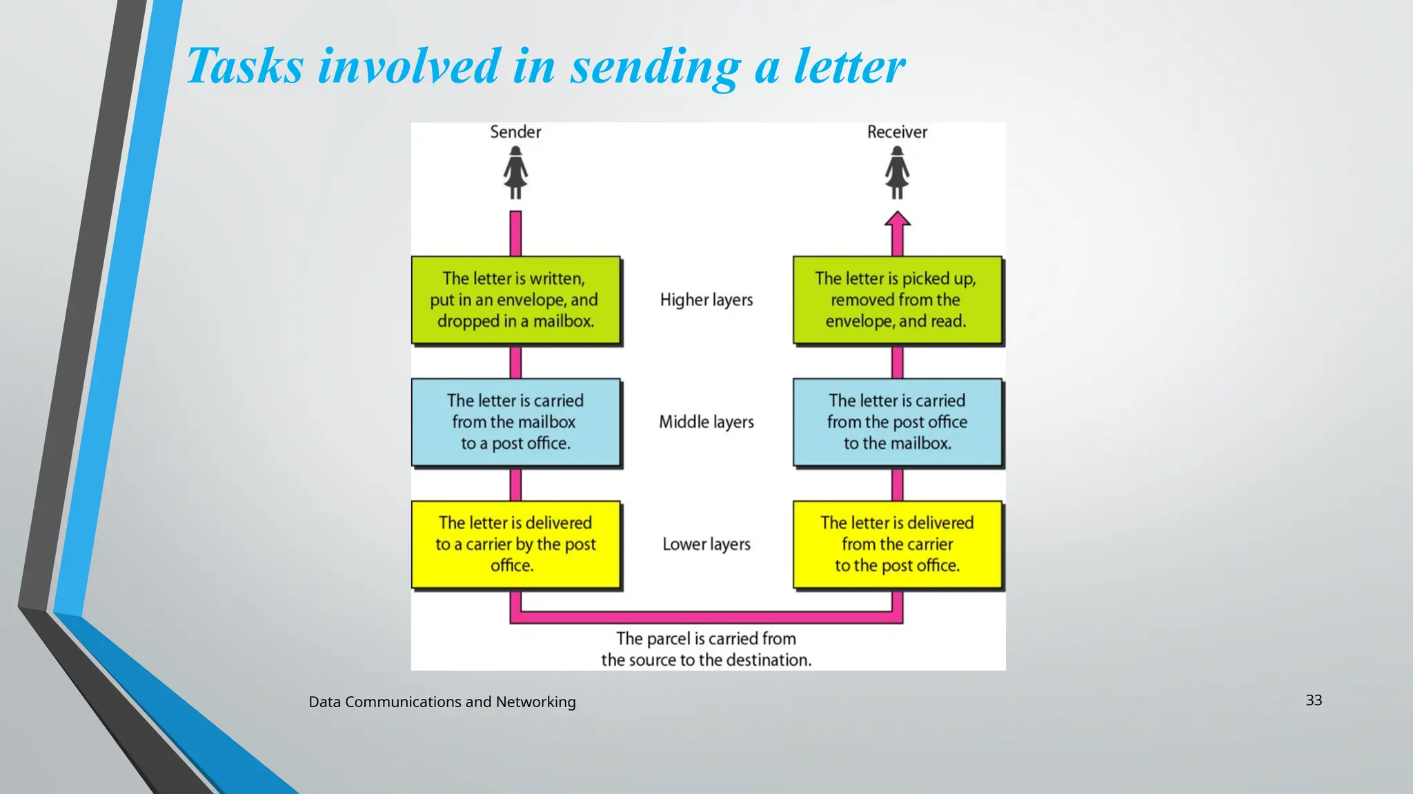 Data Communications and Networking 33
Tasks involved in sending a letter
 