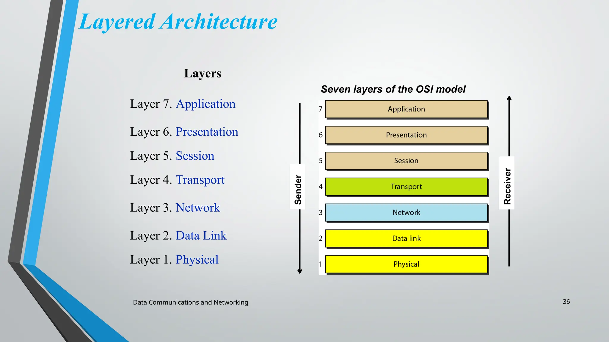 Data Communications and Networking 36
Layered Architecture
Seven layers of the OSI model
Layers
Layer 7. Application
Layer 6. Presentation
Layer 5. Session
Layer 4. Transport
Layer 3. Network
Layer 2. Data Link
Layer 1. Physical
Sender
Receiver
 