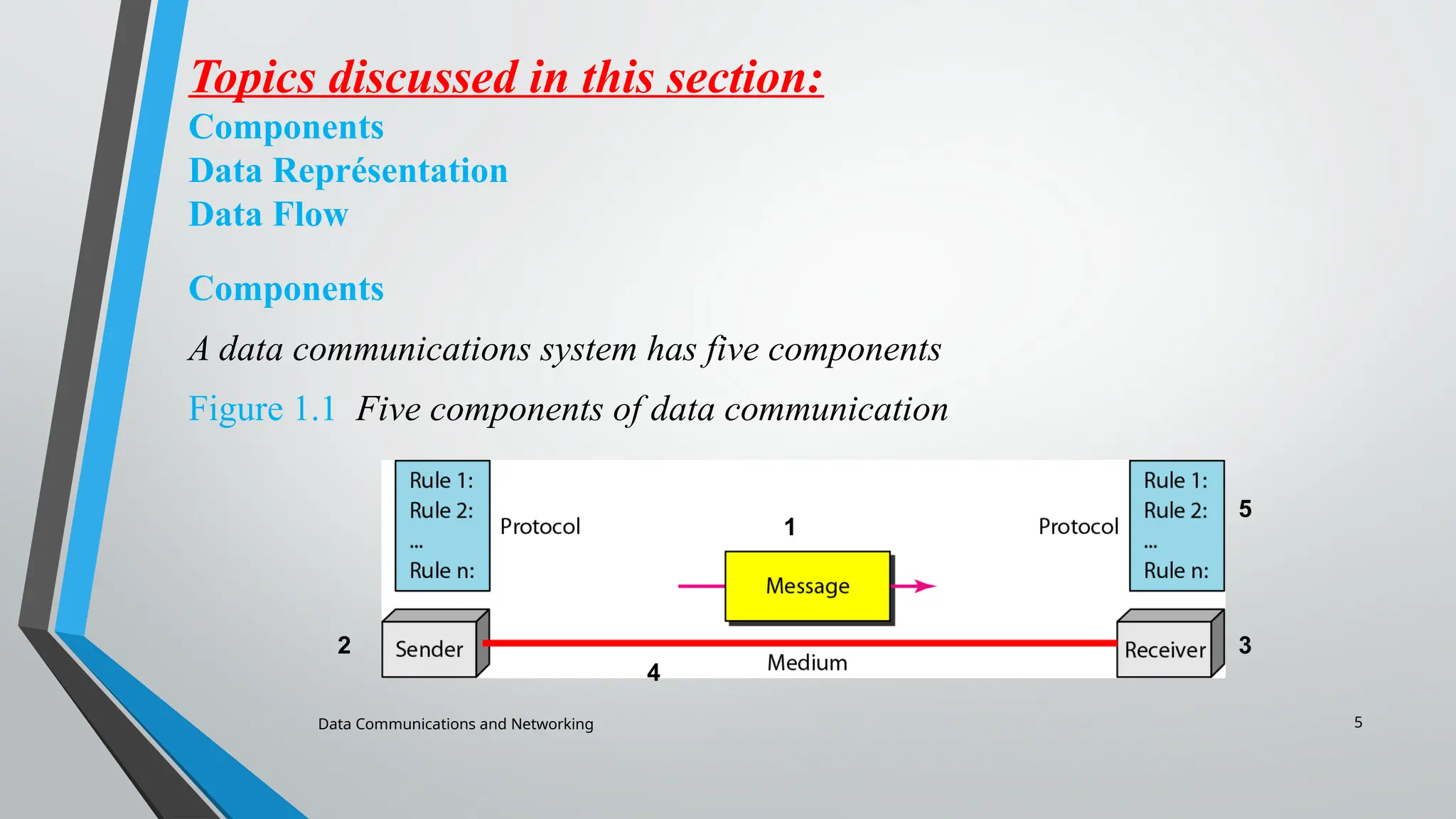 Data Communications and Networking 5
Topics discussed in this section:
Components
Data Représentation
Data Flow
Components
A data communications system has five components
Figure 1.1 Five components of data communication
2
1
3
4
5
 