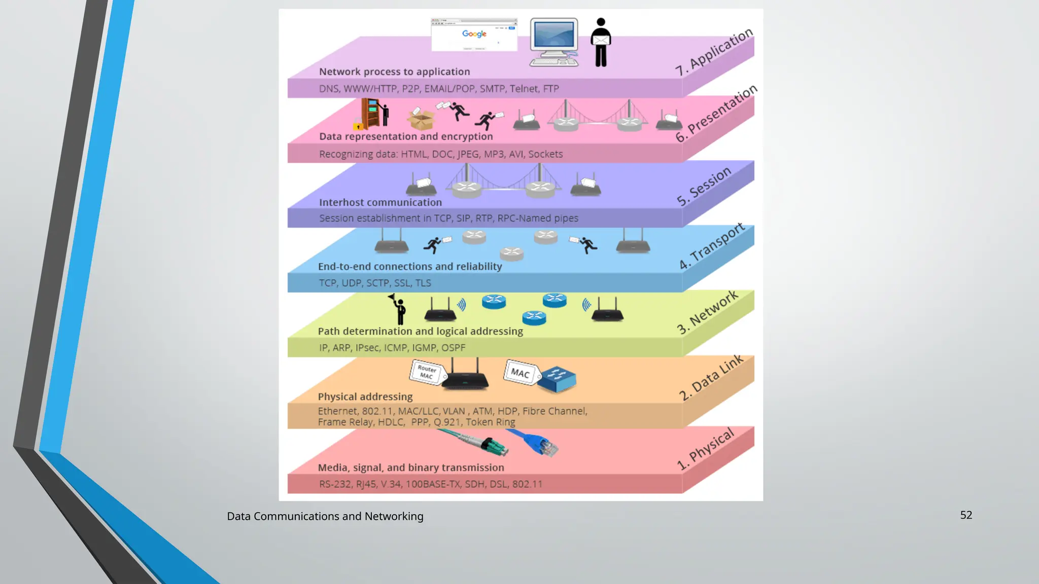 Data Communications and Networking 52
 
