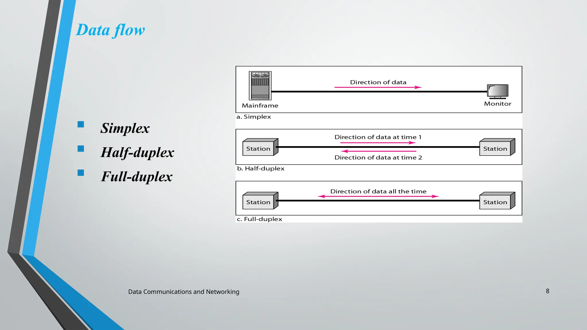 Data Communications and Networking 8
Data flow
 Simplex
 Half-duplex
 Full-duplex
 