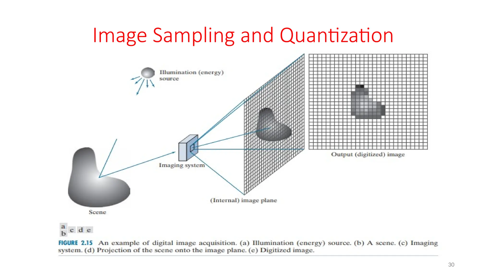 30
Image Sampling and Quantization
 