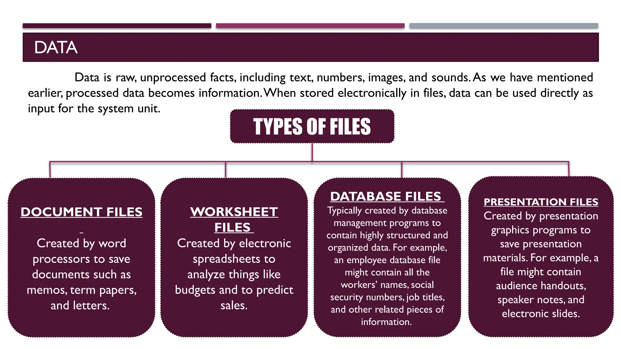 DATA
Data is raw, unprocessed facts, including text, numbers, images, and sounds.As we have mentioned
earlier, processed data becomes information.When stored electronically in files, data can be used directly as
input for the system unit.
TYPES OF FILES
DOCUMENT FILES
Created by word
processors to save
documents such as
memos, term papers,
and letters.
WORKSHEET
FILES
Created by electronic
spreadsheets to
analyze things like
budgets and to predict
sales.
DATABASE FILES
Typically created by database
management programs to
contain highly structured and
organized data. For example,
an employee database file
might contain all the
workers’ names, social
security numbers, job titles,
and other related pieces of
information.
PRESENTATION FILES
Created by presentation
graphics programs to
save presentation
materials. For example, a
file might contain
audience handouts,
speaker notes, and
electronic slides.
 