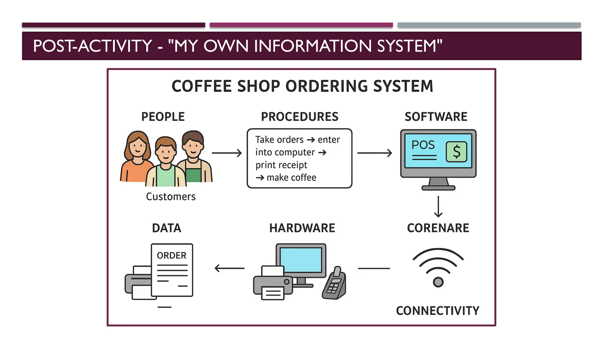 POST-ACTIVITY - "MY OWN INFORMATION SYSTEM"
 
