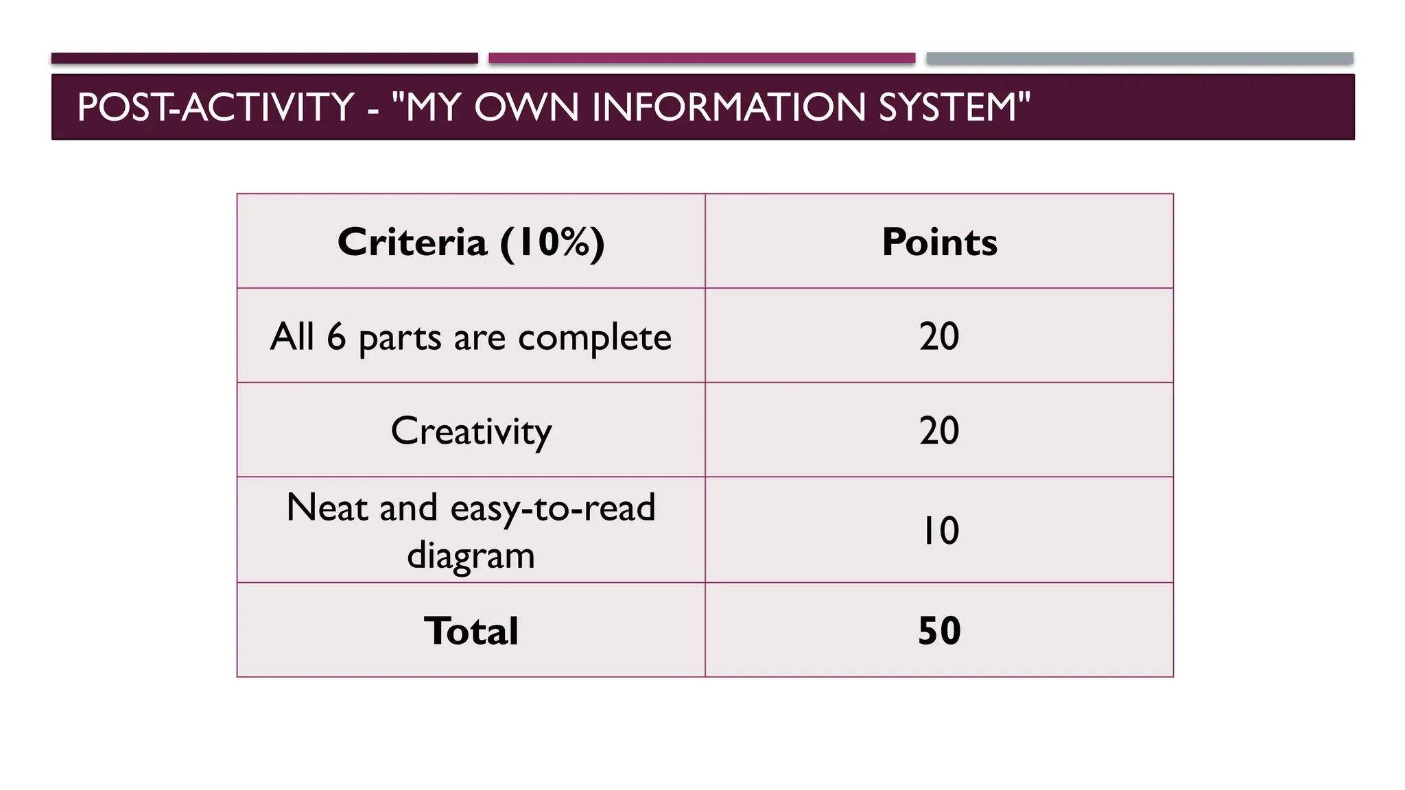 POST-ACTIVITY - "MY OWN INFORMATION SYSTEM"
Criteria (10%) Points
All 6 parts are complete 20
Creativity 20
Neat and easy-to-read
diagram
10
Total 50
 