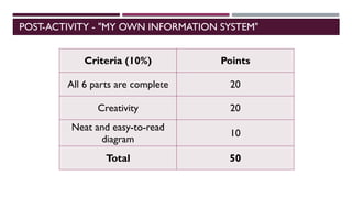 POST-ACTIVITY - "MY OWN INFORMATION SYSTEM"
Criteria (10%) Points
All 6 parts are complete 20
Creativity 20
Neat and easy-to-read
diagram
10
Total 50
 