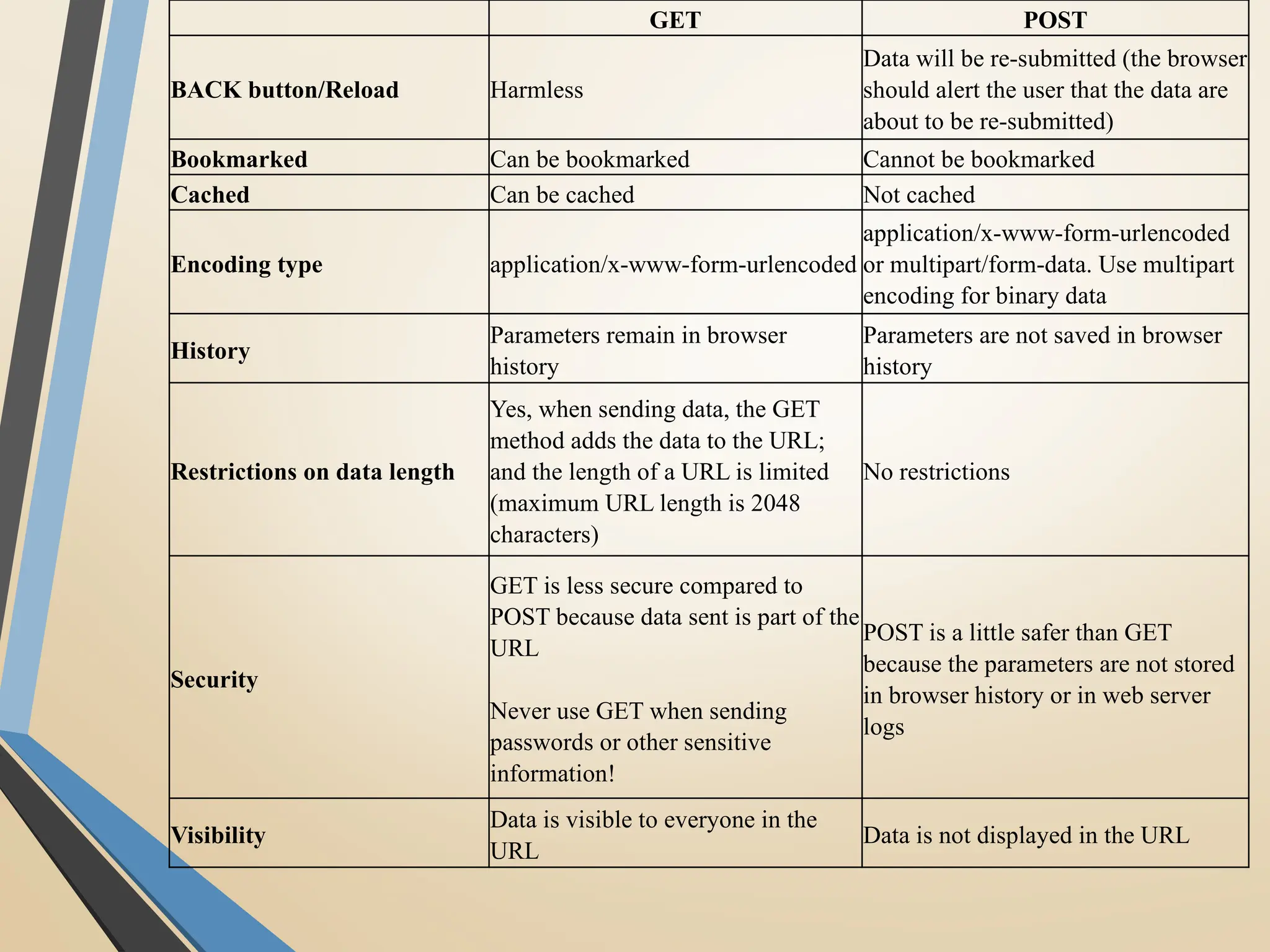 GET POST
BACK button/Reload Harmless
Data will be re-submitted (the browser
should alert the user that the data are
about to be re-submitted)
Bookmarked Can be bookmarked Cannot be bookmarked
Cached Can be cached Not cached
Encoding type application/x-www-form-urlencoded
application/x-www-form-urlencoded
or multipart/form-data. Use multipart
encoding for binary data
History
Parameters remain in browser
history
Parameters are not saved in browser
history
Restrictions on data length
Yes, when sending data, the GET
method adds the data to the URL;
and the length of a URL is limited
(maximum URL length is 2048
characters)
No restrictions
Security
GET is less secure compared to
POST because data sent is part of the
URL
Never use GET when sending
passwords or other sensitive
information!
POST is a little safer than GET
because the parameters are not stored
in browser history or in web server
logs
Visibility
Data is visible to everyone in the
URL
Data is not displayed in the URL
 