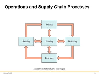 Chapter 1 of mcgraw hill oscm management .pptx