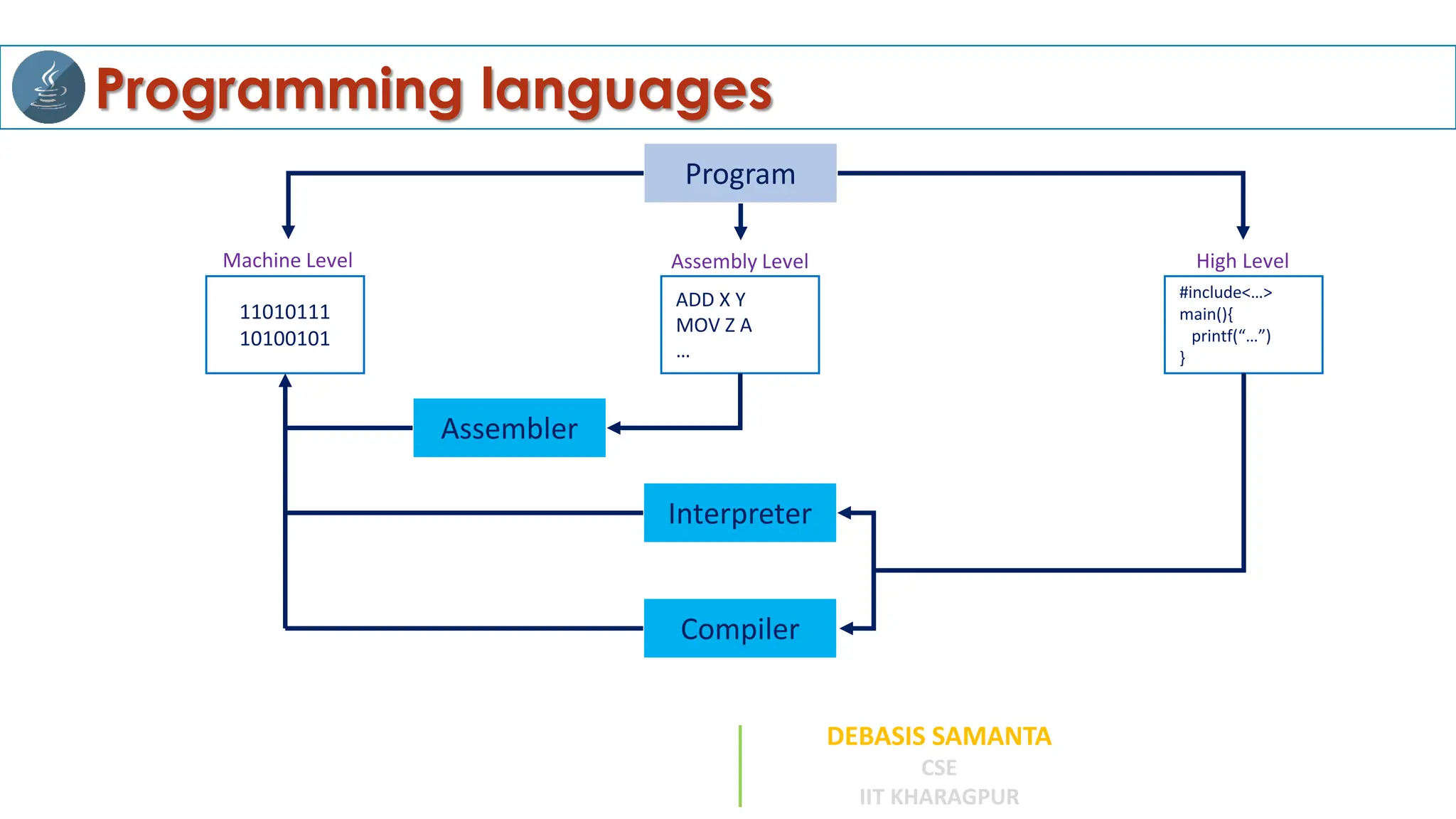 Programming languages
DEBASIS SAMANTA
CSE
IIT KHARAGPUR
Program
11010111
10100101
ADD X Y
MOV Z A
…
#include<…>
main(){
printf(“…”)
}
Assembler
Interpreter
Compiler
Machine Level Assembly Level High Level
 
