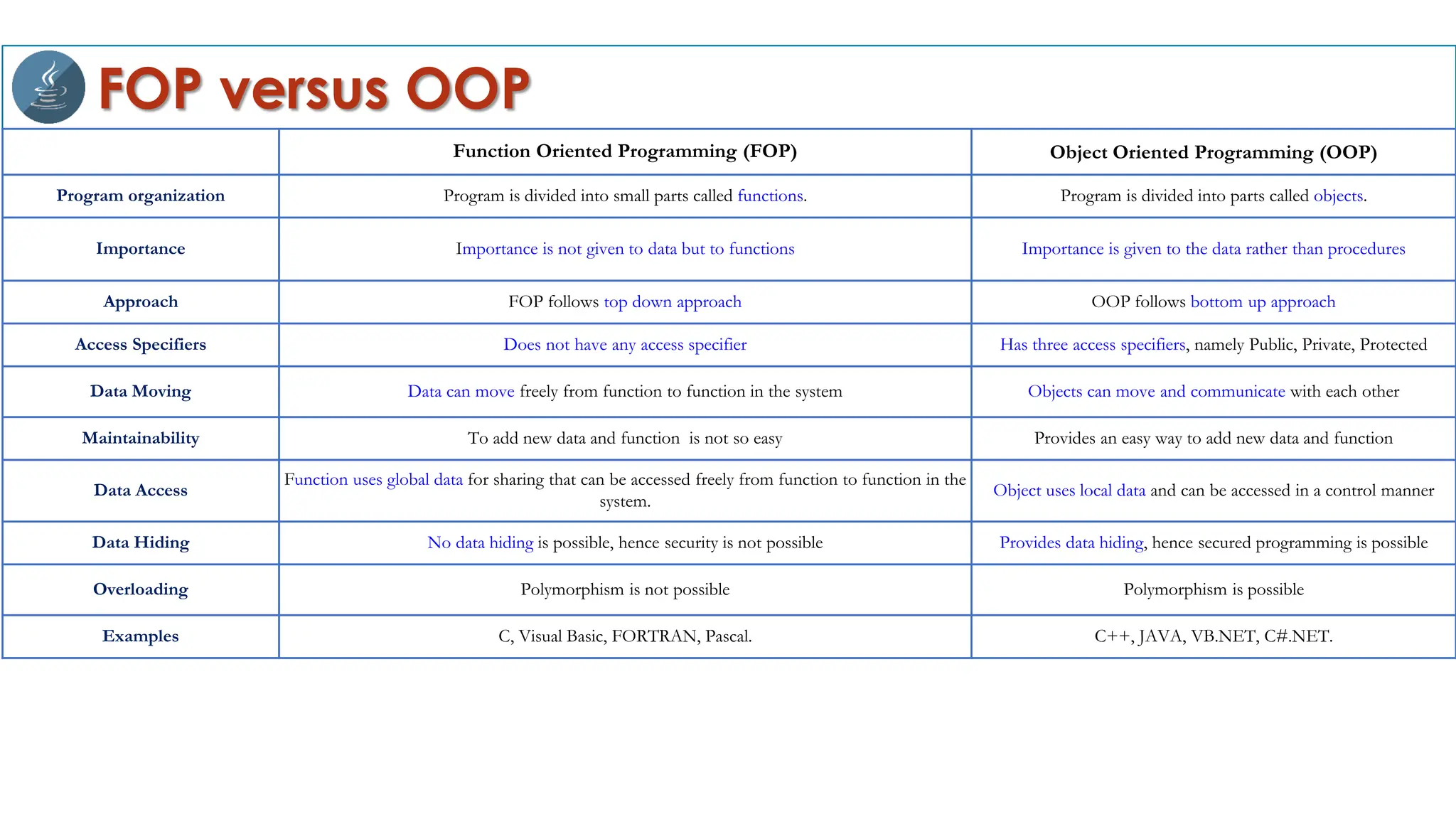 FOP versus OOP
Function Oriented Programming (FOP) Object Oriented Programming (OOP)
Program organization Program is divided into small parts called functions. Program is divided into parts called objects.
Importance Importance is not given to data but to functions Importance is given to the data rather than procedures
Approach FOP follows top down approach OOP follows bottom up approach
Access Specifiers Does not have any access specifier Has three access specifiers, namely Public, Private, Protected
Data Moving Data can move freely from function to function in the system Objects can move and communicate with each other
Maintainability To add new data and function is not so easy Provides an easy way to add new data and function
Data Access
Function uses global data for sharing that can be accessed freely from function to function in the
system.
Object uses local data and can be accessed in a control manner
Data Hiding No data hiding is possible, hence security is not possible Provides data hiding, hence secured programming is possible
Overloading Polymorphism is not possible Polymorphism is possible
Examples C, Visual Basic, FORTRAN, Pascal. C++, JAVA, VB.NET, C#.NET.
 