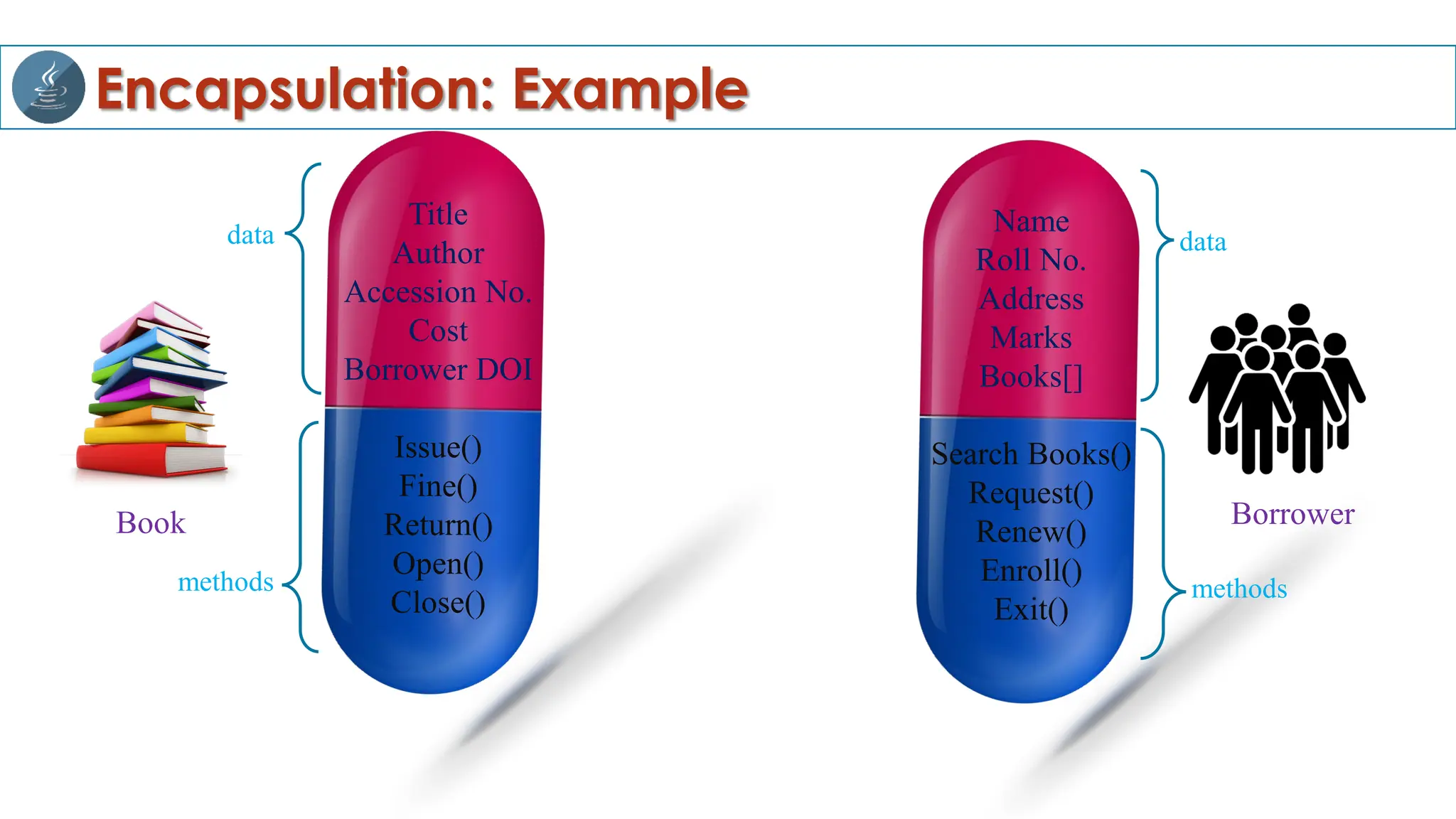 Encapsulation: Example
Book Borrower
Title
Author
Accession No.
Cost
Borrower DOI
Issue()
Fine()
Return()
Open()
Close()
data
methods
Name
Roll No.
Address
Marks
Books[]
Search Books()
Request()
Renew()
Enroll()
Exit()
data
methods
 