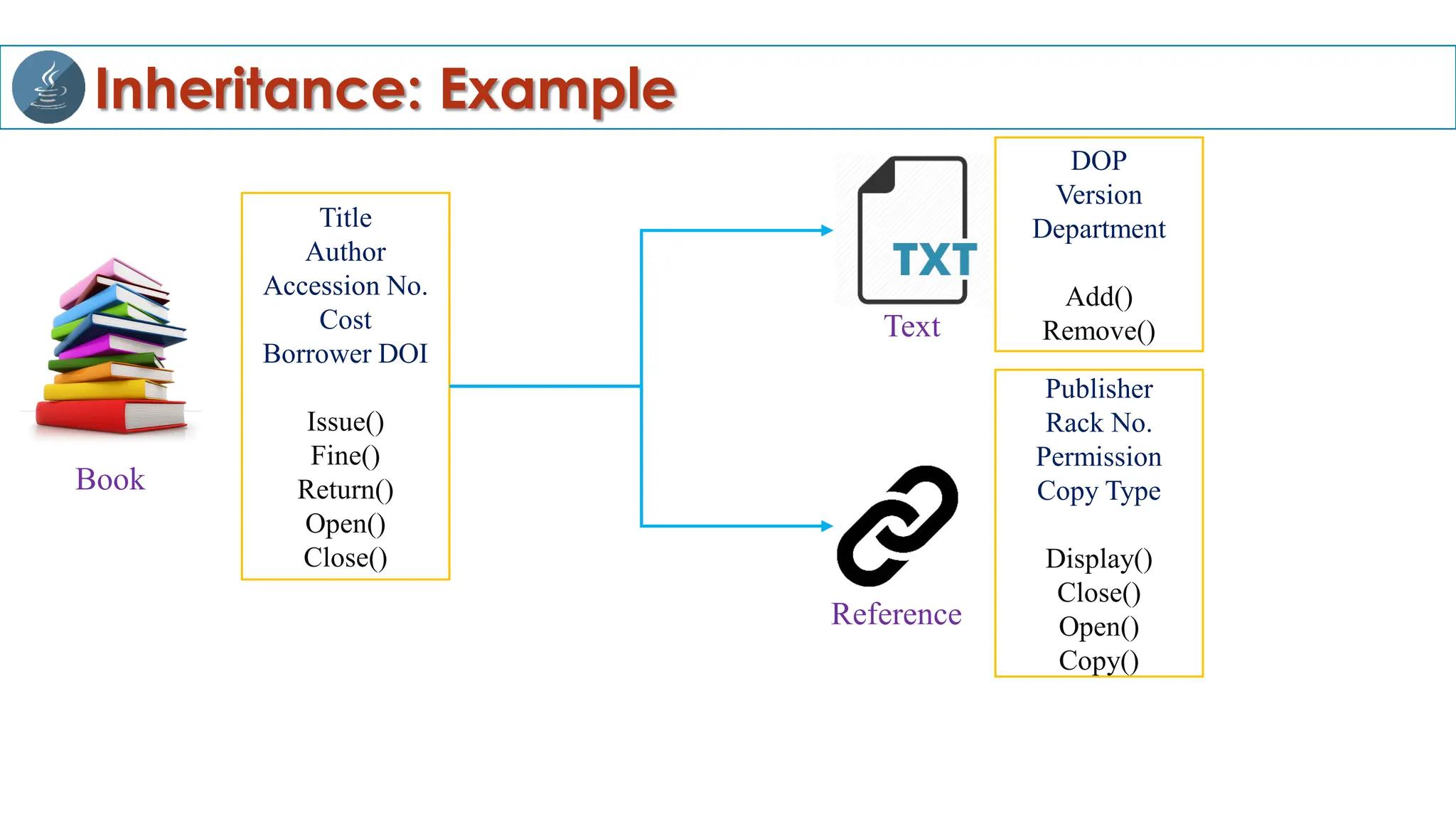 Inheritance: Example
Title
Author
Accession No.
Cost
Borrower DOI
Issue()
Fine()
Return()
Open()
Close()
Book
Text
Reference
DOP
Version
Department
Add()
Remove()
Publisher
Rack No.
Permission
Copy Type
Display()
Close()
Open()
Copy()
 