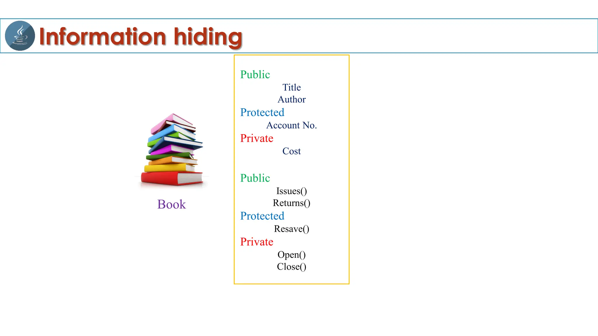 Information hiding
Public
Title
Author
Protected
Account No.
Private
Cost
Public
Issues()
Returns()
Protected
Resave()
Private
Open()
Close()
Book
 