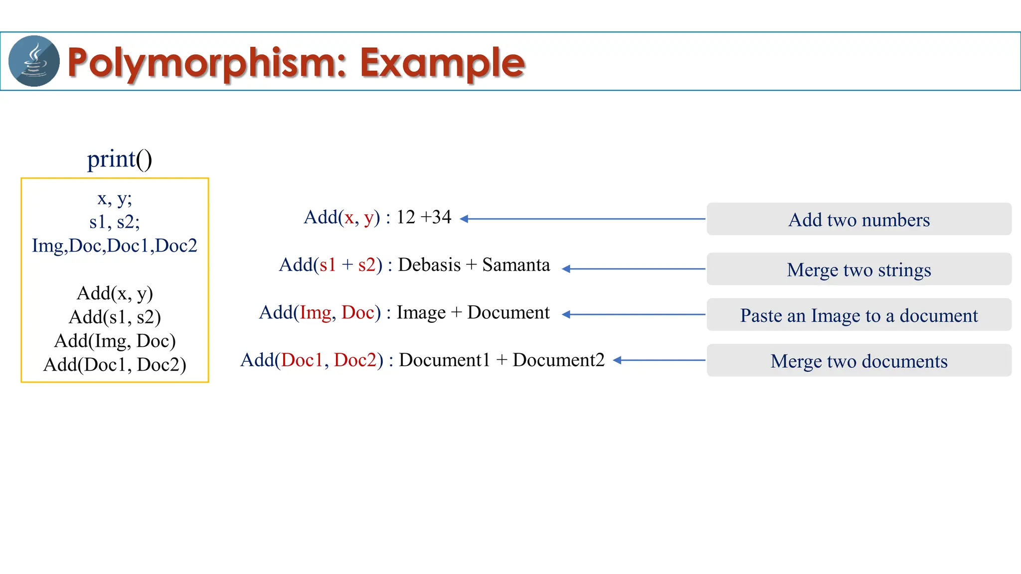 Polymorphism: Example
Add(x, y) : 12 +34
Add(s1 + s2) : Debasis + Samanta
Add(Img, Doc) : Image + Document
Add(Doc1, Doc2) : Document1 + Document2
Add two numbers
Merge two strings
Paste an Image to a document
Merge two documents
x, y;
s1, s2;
Img,Doc,Doc1,Doc2
Add(x, y)
Add(s1, s2)
Add(Img, Doc)
Add(Doc1, Doc2)
print()
 