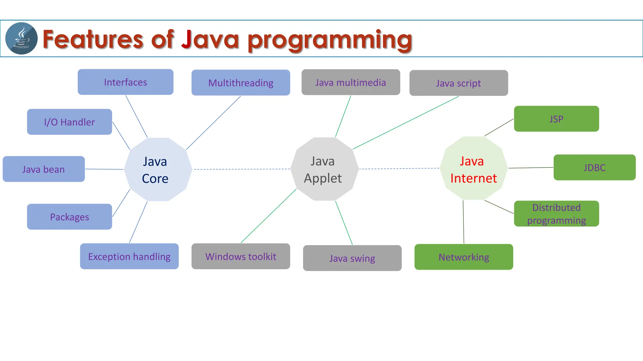 Features of Java programming
I/O Handler
Java bean
Packages
Interfaces
Exception handling
Multithreading
Windows toolkit
Java multimedia
Java swing Networking
Java script
JSP
JDBC
Distributed
programming
Java
Core
Java
Applet
Java
Internet
 