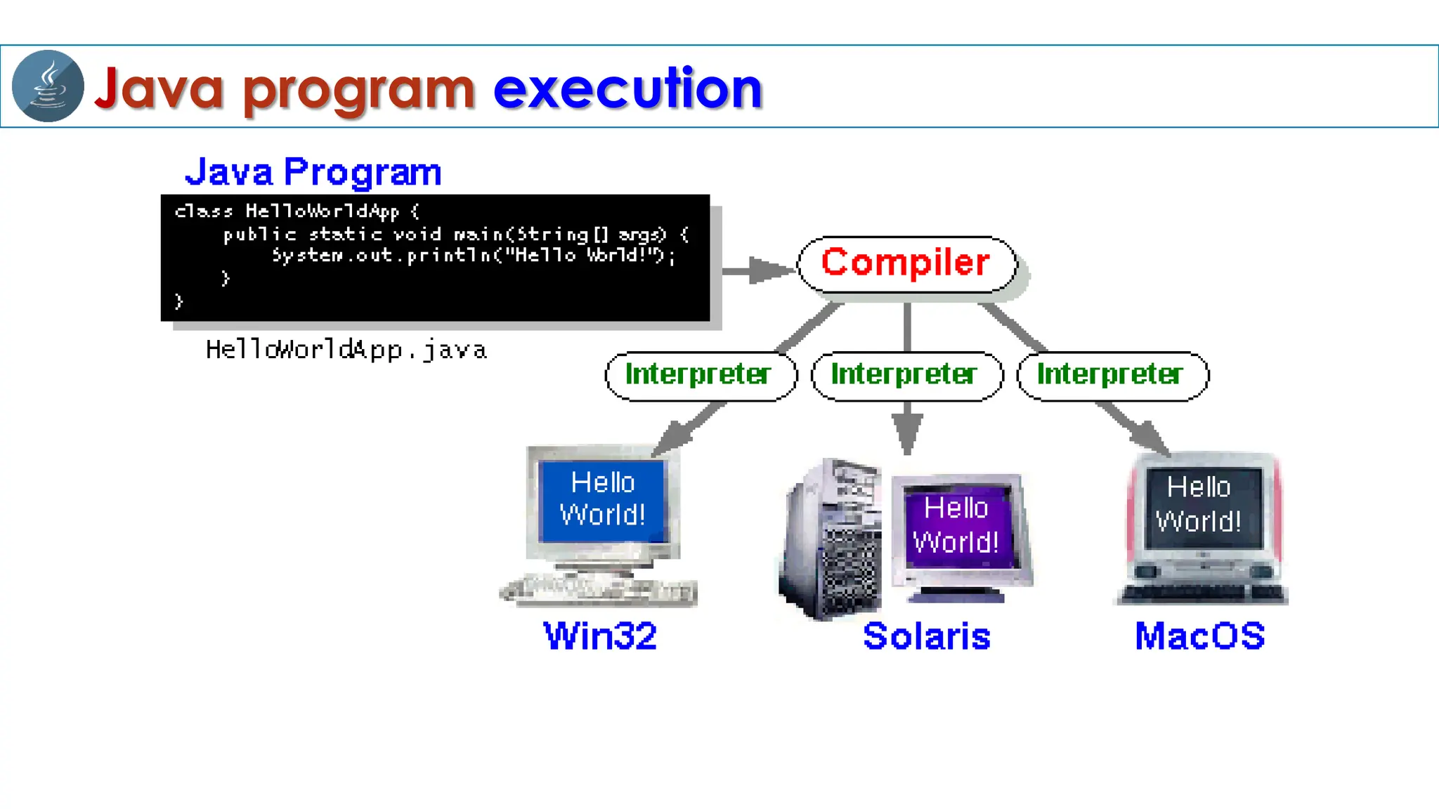 Java program execution
 