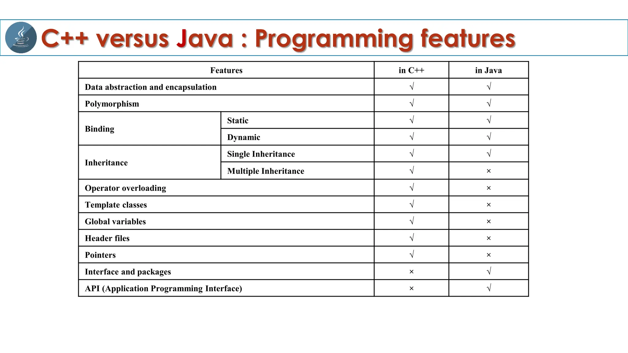 C++ versus Java : Programming features
Features in C++ in Java
Data abstraction and encapsulation √ √
Polymorphism √ √
Binding
Static √ √
Dynamic √ √
Inheritance
Single Inheritance √ √
Multiple Inheritance √ ×
Operator overloading √ ×
Template classes √ ×
Global variables √ ×
Header files √ ×
Pointers √ ×
Interface and packages × √
API (Application Programming Interface) × √
 