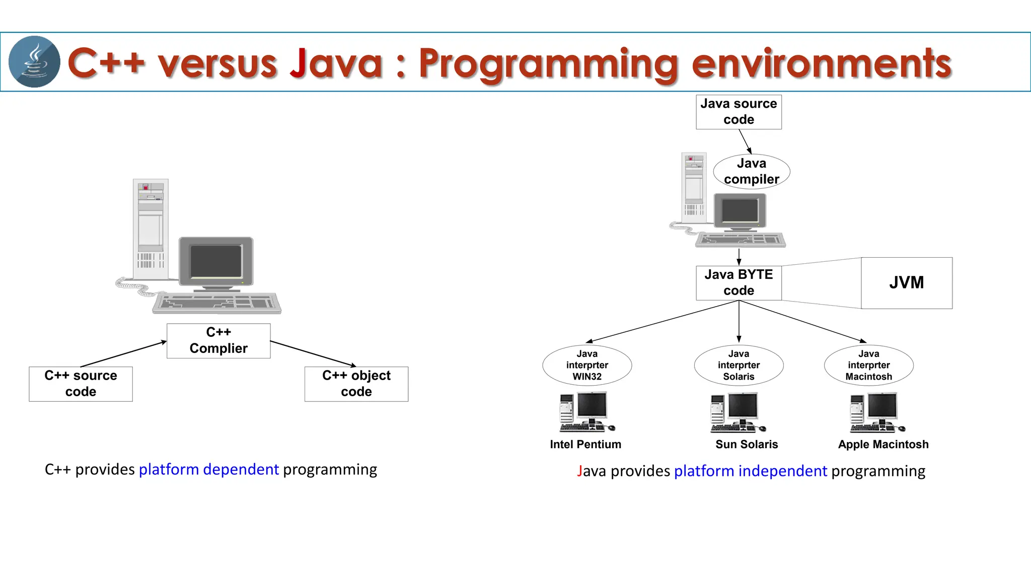 C++ versus Java : Programming environments
C++ source
code
C++
Complier
C++ object
code
Java source
code
Java BYTE
code
Java
compiler
Java
interprter
WIN32
Java
interprter
Solaris
Java
interprter
Macintosh
Intel Pentium Sun Solaris Apple Macintosh
JVM
C++ provides platform dependent programming Java provides platform independent programming
 