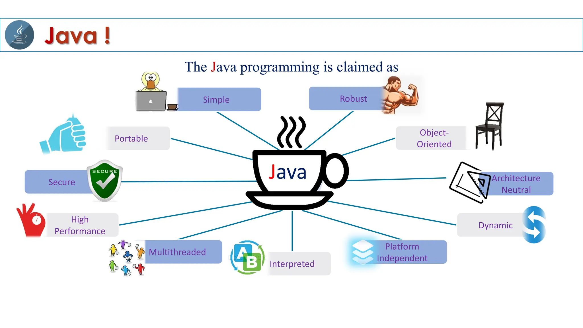 The Java programming is claimed as
Java !
Java
Simple
Secure
Portable
High
Performance
Multithreaded
Interpreted
Platform
Independent
Dynamic
Architecture
Neutral
Object-
Oriented
Robust
 