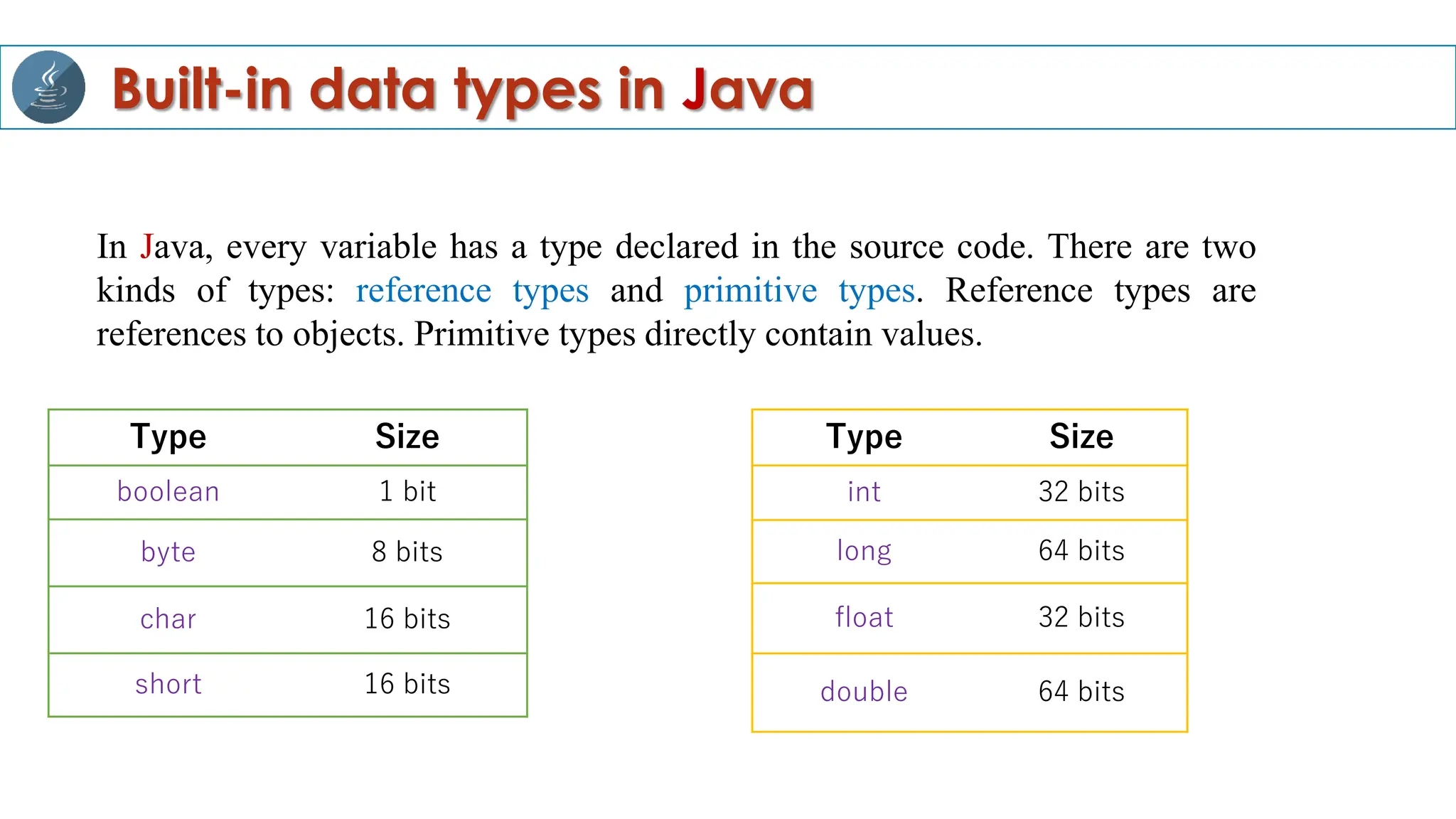 Built-in data types in Java
Type Size
boolean 1 bit
byte 8 bits
char 16 bits
short 16 bits
Type Size
int 32 bits
long 64 bits
float 32 bits
double 64 bits
In Java, every variable has a type declared in the source code. There are two
kinds of types: reference types and primitive types. Reference types are
references to objects. Primitive types directly contain values.
 