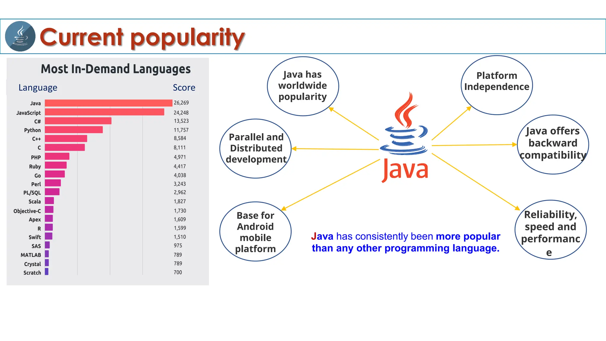 Current popularity
Language Score
Java has
worldwide
popularity
Parallel and
Distributed
development
Base for
Android
mobile
platform
Reliability,
speed and
performanc
e
Java offers
backward
compatibility
Platform
Independence
Java has consistently been more popular
than any other programming language.
 