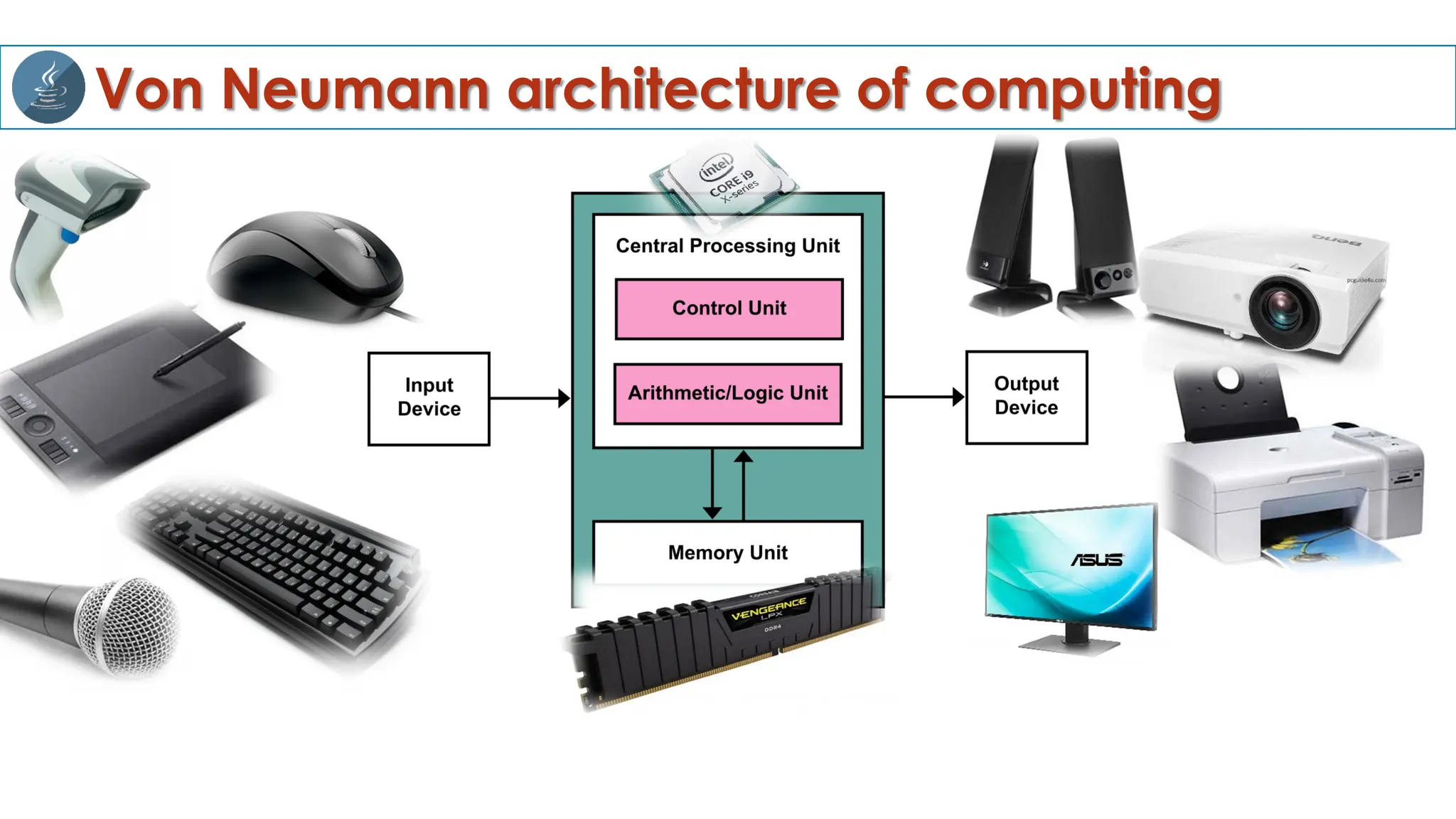 Von Neumann architecture of computing
 