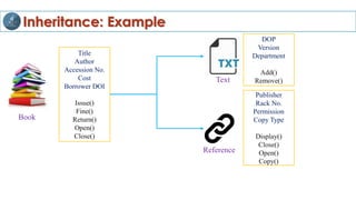 Inheritance: Example
Title
Author
Accession No.
Cost
Borrower DOI
Issue()
Fine()
Return()
Open()
Close()
Book
Text
Reference
DOP
Version
Department
Add()
Remove()
Publisher
Rack No.
Permission
Copy Type
Display()
Close()
Open()
Copy()
 
