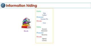 Information hiding
Public
Title
Author
Protected
Account No.
Private
Cost
Public
Issues()
Returns()
Protected
Resave()
Private
Open()
Close()
Book
 