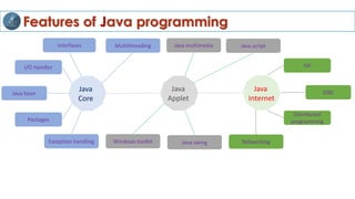 Features of Java programming
I/O Handler
Java bean
Packages
Interfaces
Exception handling
Multithreading
Windows toolkit
Java multimedia
Java swing Networking
Java script
JSP
JDBC
Distributed
programming
Java
Core
Java
Applet
Java
Internet
 