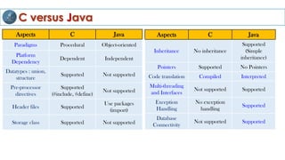 C versus Java
Aspects C Java
Paradigms Procedural Object-oriented
Platform
Dependency
Dependent Independent
Datatypes : union,
structure
Supported Not supported
Pre-processor
directives
Supported
(#include, #define)
Not supported
Header files Supported
Use packages
(import)
Storage class Supported Not supported
Aspects C Java
Inheritance No inheritance
Supported
(Simple
inheritance)
Pointers Supported No Pointers
Code translation Compiled Interpreted
Multi-threading
and Interfaces
Not supported Supported
Exception
Handling
No exception
handling
Supported
Database
Connectivity
Not supported Supported
 