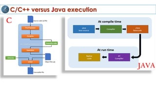 C/C++ versus Java execution
C
JAVA
 