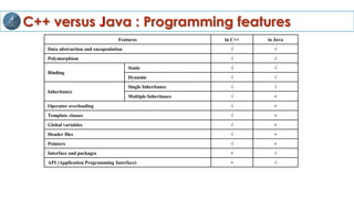 C++ versus Java : Programming features
Features in C++ in Java
Data abstraction and encapsulation √ √
Polymorphism √ √
Binding
Static √ √
Dynamic √ √
Inheritance
Single Inheritance √ √
Multiple Inheritance √ ×
Operator overloading √ ×
Template classes √ ×
Global variables √ ×
Header files √ ×
Pointers √ ×
Interface and packages × √
API (Application Programming Interface) × √
 