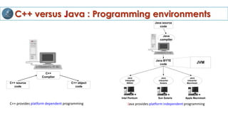 C++ versus Java : Programming environments
C++ source
code
C++
Complier
C++ object
code
Java source
code
Java BYTE
code
Java
compiler
Java
interprter
WIN32
Java
interprter
Solaris
Java
interprter
Macintosh
Intel Pentium Sun Solaris Apple Macintosh
JVM
C++ provides platform dependent programming Java provides platform independent programming
 