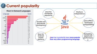Current popularity
Language Score
Java has
worldwide
popularity
Parallel and
Distributed
development
Base for
Android
mobile
platform
Reliability,
speed and
performanc
e
Java offers
backward
compatibility
Platform
Independence
Java has consistently been more popular
than any other programming language.
 