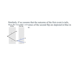 Similarly, if we assume that the outcome of the first event is tails,
then the possible outcomes of the second flip are depicted in blue in
the tree diagram below:
 
