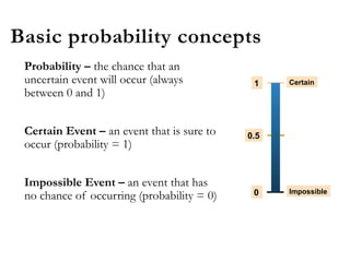 Basic probability concepts
Probability – the chance that an
uncertain event will occur (always
between 0 and 1)
Certain Event – an event that is sure to
occur (probability = 1)
Impossible Event – an event that has
no chance of occurring (probability = 0)
Certain
Impossible
0.5
1
0
 