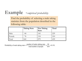 Example -empirical probability
number of males taking stats 84
0.191
total num
Proba
ber o
bility of mal
f peopl
e taking
e 439
stats   
Taking Stats Not Taking
Stats
Total
Male 84 145 229
Female 76 134 210
Total 160 279 439
Find the probability of selecting a male taking
statistics from the population described in the
following table:
 