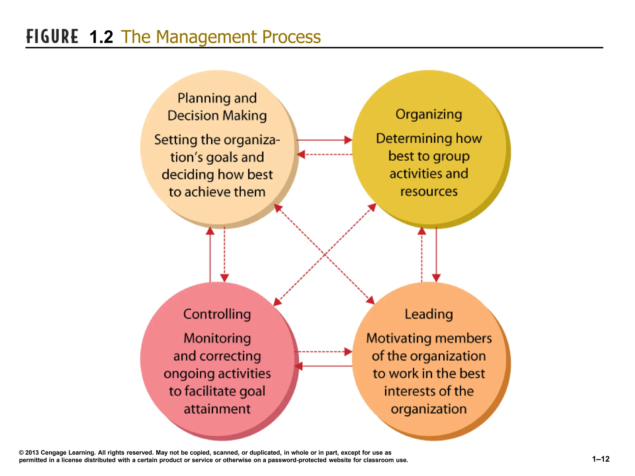 1–12
© 2013 Cengage Learning. All rights reserved. May not be copied, scanned, or duplicated, in whole or in part, except for use as
permitted in a license distributed with a certain product or service or otherwise on a password-protected website for classroom use.
1.2 The Management Process
 