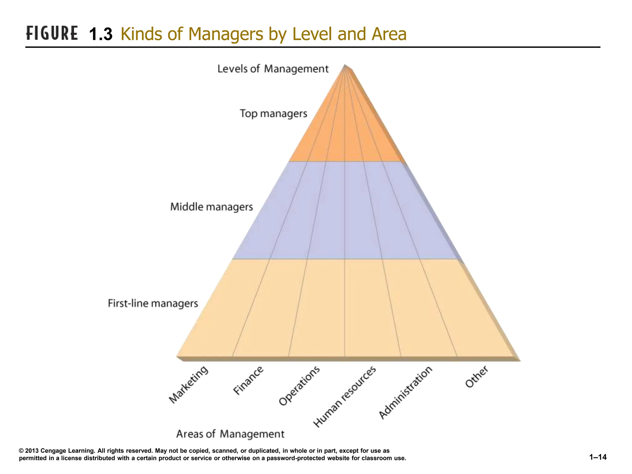 1–14
© 2013 Cengage Learning. All rights reserved. May not be copied, scanned, or duplicated, in whole or in part, except for use as
permitted in a license distributed with a certain product or service or otherwise on a password-protected website for classroom use.
1.3 Kinds of Managers by Level and Area
 