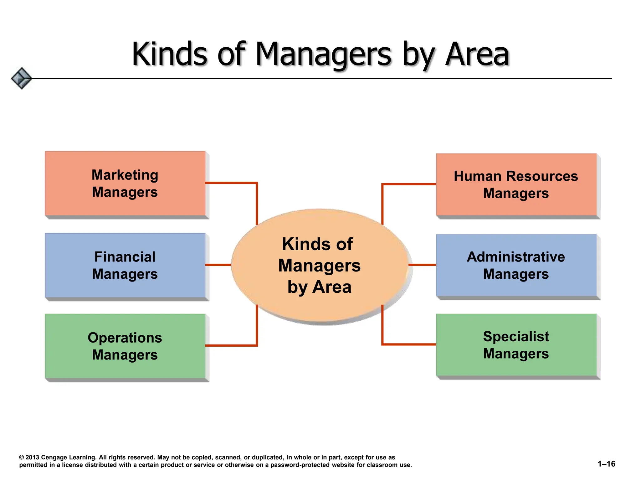 Kinds of Managers by Area
Human Resources
Managers
Administrative
Managers
Specialist
Managers
Kinds of
Managers
by Area
Marketing
Managers
Financial
Managers
Operations
Managers
© 2013 Cengage Learning. All rights reserved. May not be copied, scanned, or duplicated, in whole or in part, except for use as
permitted in a license distributed with a certain product or service or otherwise on a password-protected website for classroom use. 1–16
 