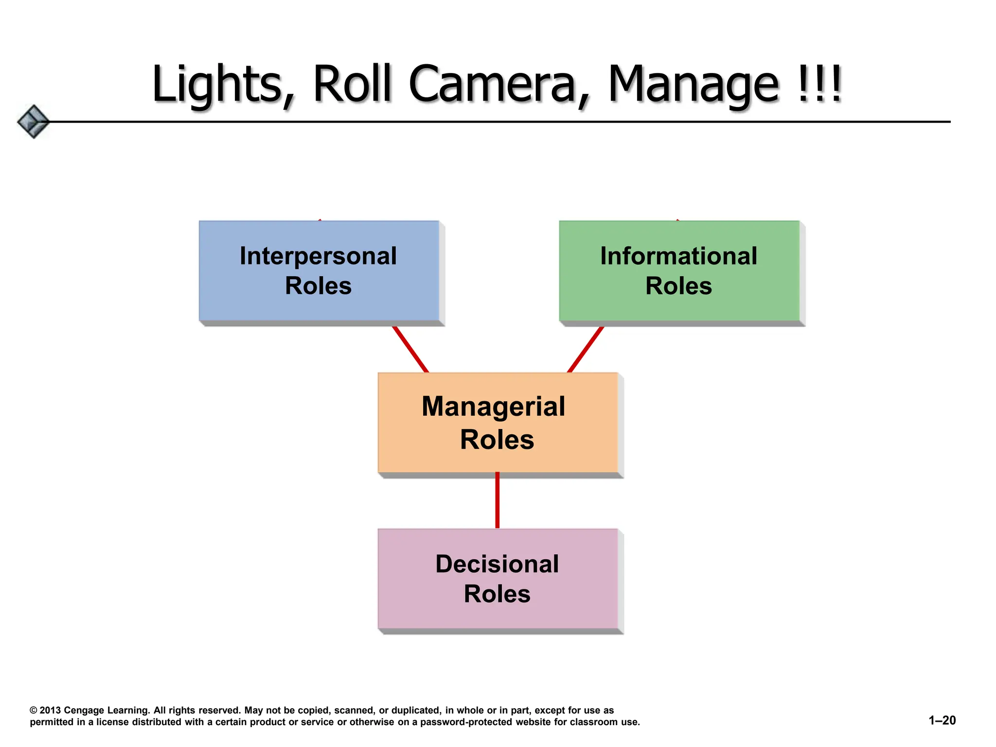 Lights, Roll Camera, Manage !!!
Interpersonal
Roles
Informational
Roles
Managerial
Roles
Decisional
Roles
© 2013 Cengage Learning. All rights reserved. May not be copied, scanned, or duplicated, in whole or in part, except for use as
permitted in a license distributed with a certain product or service or otherwise on a password-protected website for classroom use. 1–20
 