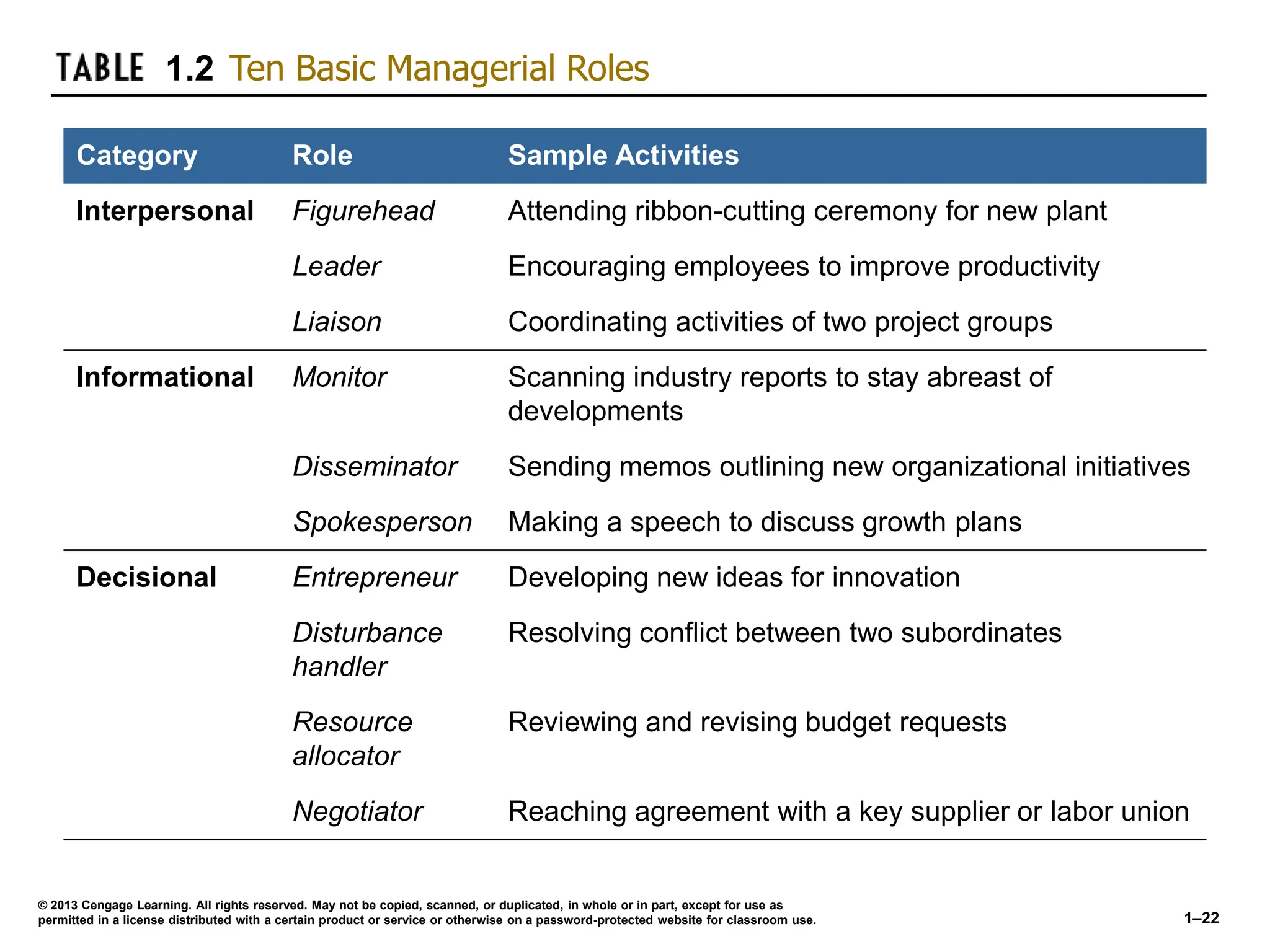 Category Role Sample Activities
Interpersonal Figurehead Attending ribbon-cutting ceremony for new plant
Leader Encouraging employees to improve productivity
Liaison Coordinating activities of two project groups
Informational Monitor Scanning industry reports to stay abreast of
developments
Disseminator Sending memos outlining new organizational initiatives
Spokesperson Making a speech to discuss growth plans
Decisional Entrepreneur Developing new ideas for innovation
Disturbance
handler
Resolving conflict between two subordinates
Resource
allocator
Reviewing and revising budget requests
Negotiator Reaching agreement with a key supplier or labor union
© 2013 Cengage Learning. All rights reserved. May not be copied, scanned, or duplicated, in whole or in part, except for use as
permitted in a license distributed with a certain product or service or otherwise on a password-protected website for classroom use. 1–22
1.2 Ten Basic Managerial Roles
 