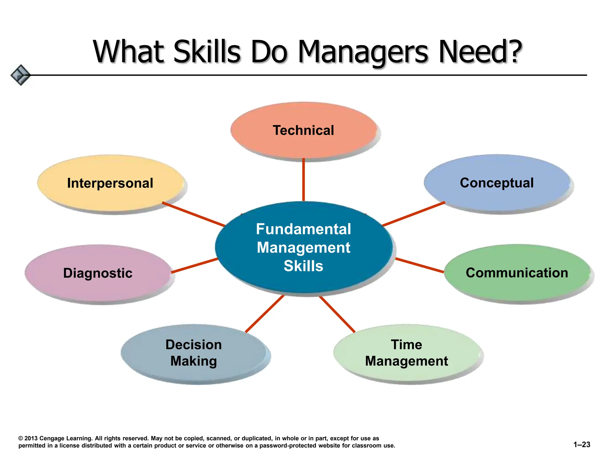 What Skills Do Managers Need?
Technical
Conceptual
Communication
Time
Management
Decision
Making
Diagnostic
Interpersonal
Fundamental
Management
Skills
© 2013 Cengage Learning. All rights reserved. May not be copied, scanned, or duplicated, in whole or in part, except for use as
permitted in a license distributed with a certain product or service or otherwise on a password-protected website for classroom use. 1–23
 