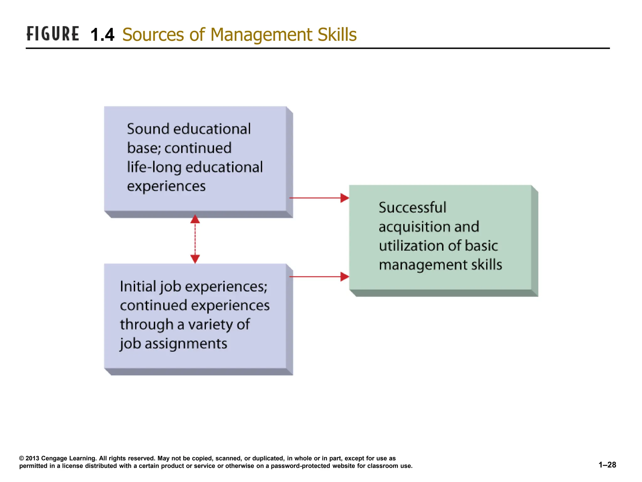 1–28
© 2013 Cengage Learning. All rights reserved. May not be copied, scanned, or duplicated, in whole or in part, except for use as
permitted in a license distributed with a certain product or service or otherwise on a password-protected website for classroom use.
1.4 Sources of Management Skills
 