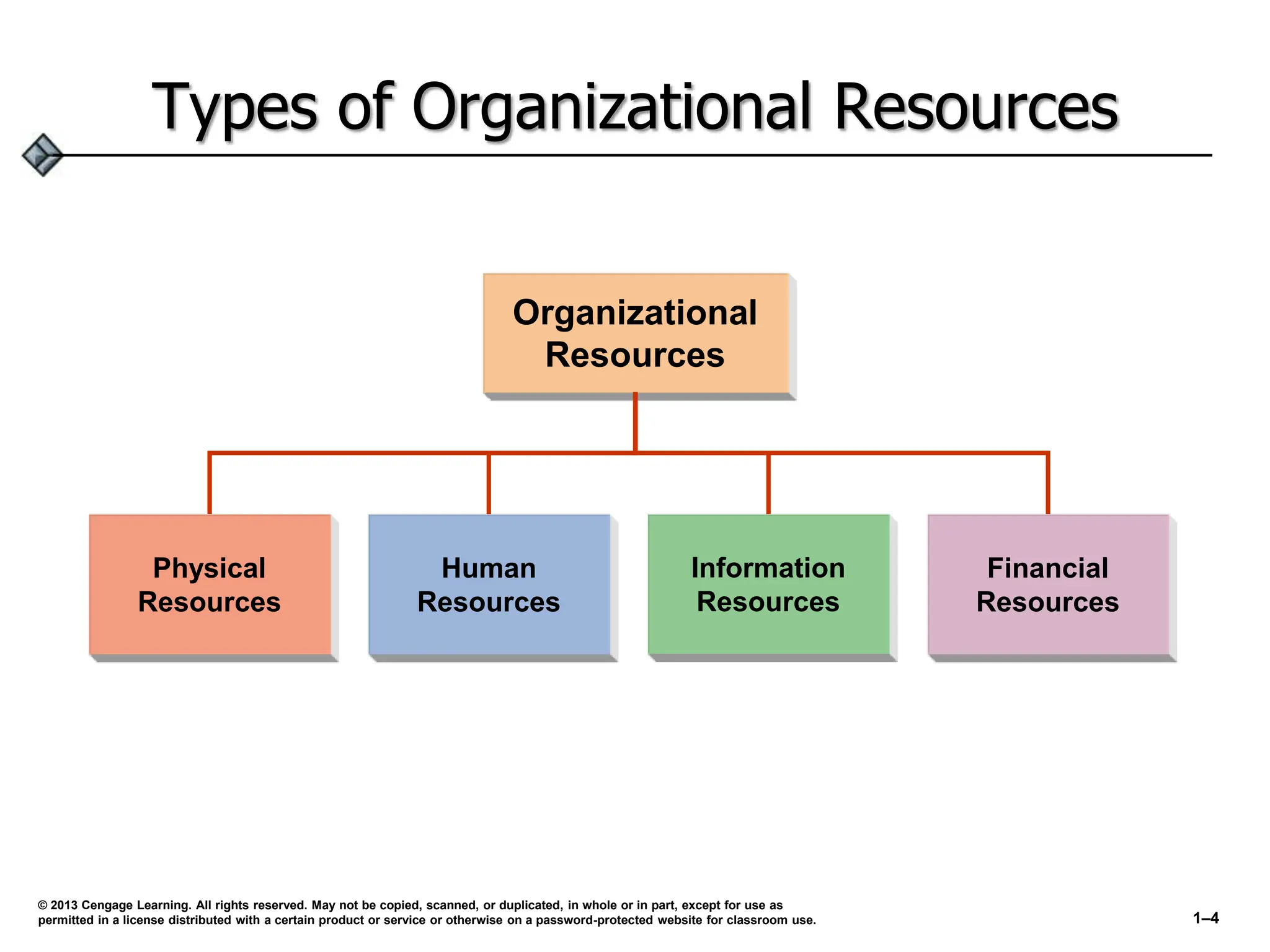 Types of Organizational Resources
Physical
Resources
Human
Resources
Information
Resources
Financial
Resources
Organizational
Resources
© 2013 Cengage Learning. All rights reserved. May not be copied, scanned, or duplicated, in whole or in part, except for use as
permitted in a license distributed with a certain product or service or otherwise on a password-protected website for classroom use. 1–4
 